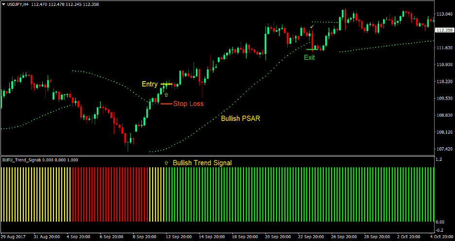 PSAR Trend Forex Trading Strategy 1