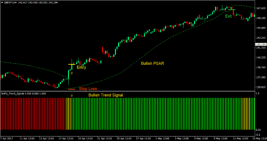 PSAR Trend Forex Trading Strategy 2