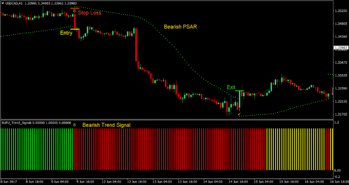 PSAR Trend Forex Trading Strategy 3