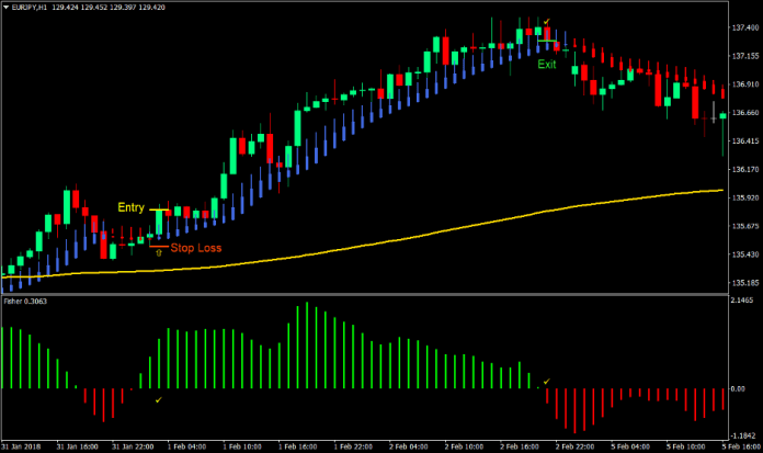 Smooth Trend Forex Trading Strategy 1
