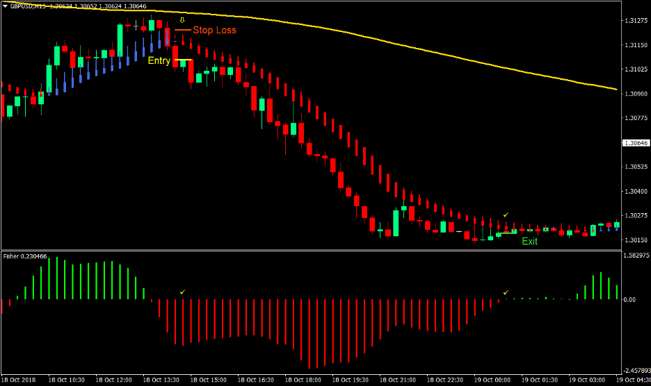 Smooth Trend Forex Trading Strategy 3