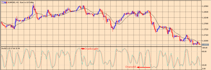 Stochastic Momentum Indicator