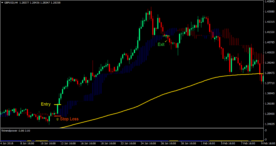 Trend Cloud Forex Trading Strategy 2