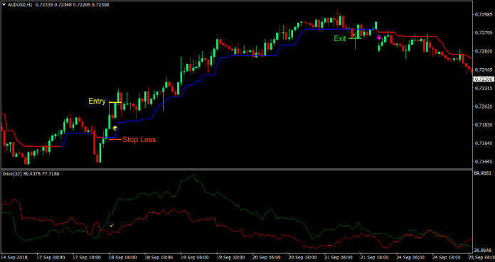 Trend Drive Forex Trading Strategy 1