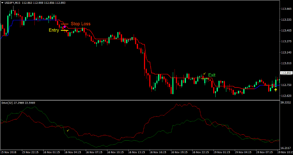 Trend Drive Forex Trading Strategy 4