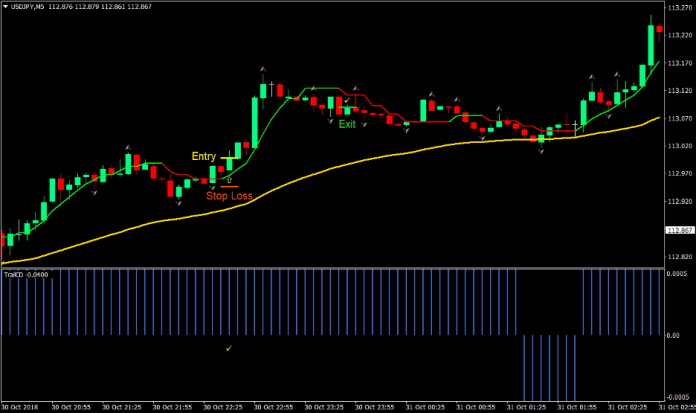 Trend Trail Forex Scalp Trading Strategy 1
