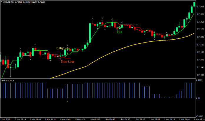 Trend Trail Forex Scalp Trading Strategy 2