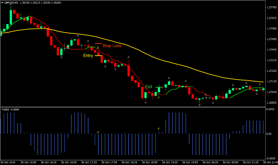 Trend Trail Forex Scalp Trading Strategy 3