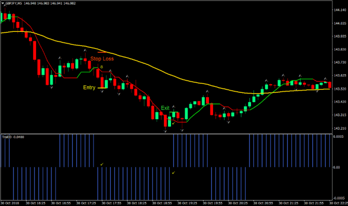 Trend Trail Forex Scalp Trading Strategy 4