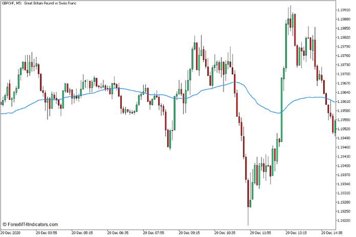 Volume Weighted Moving Average Indicator for MT5 Volume Weighted Moving Average Indicator for MT5