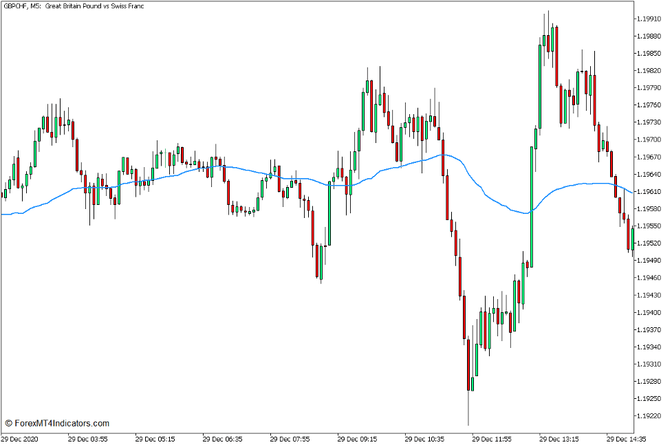 Volume Weighted Moving Average Indicator for MT5
