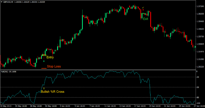 William R Forex Trading Strategy 1 William R Forex Trading Strategy 1