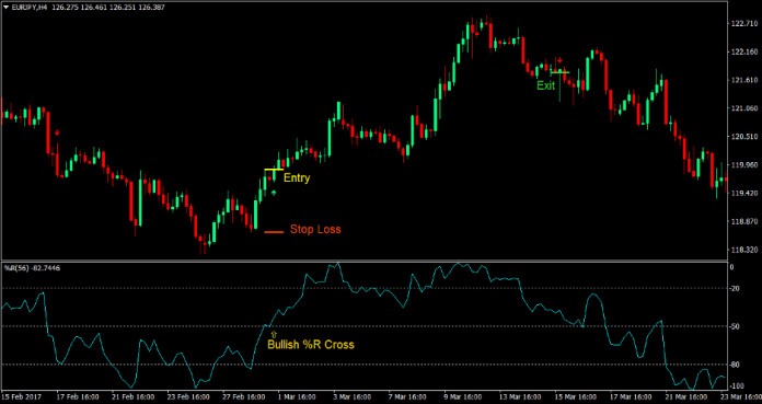 William R Forex Trading Strategy 2