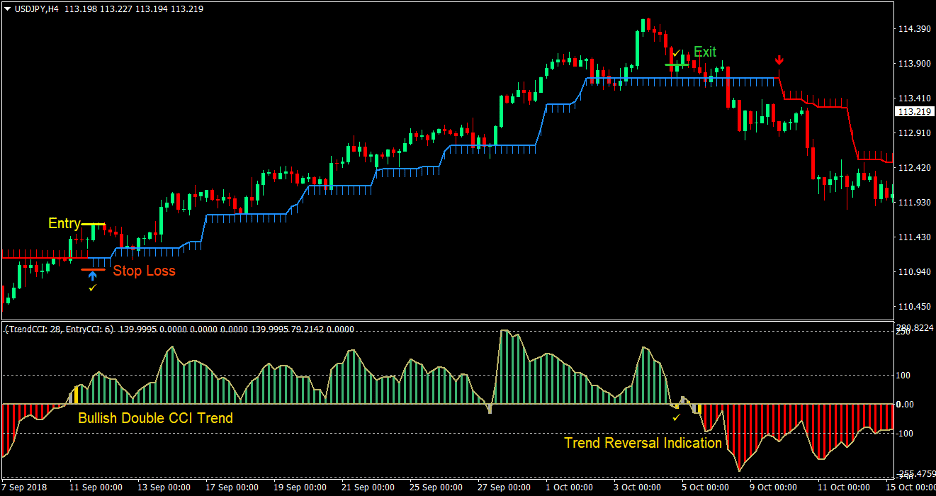Woody Half Trend Forex Trading Strategy 1