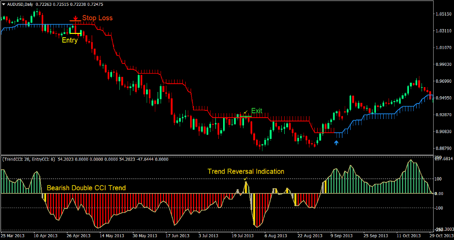 Woody Half Trend Forex Trading Strategy 3
