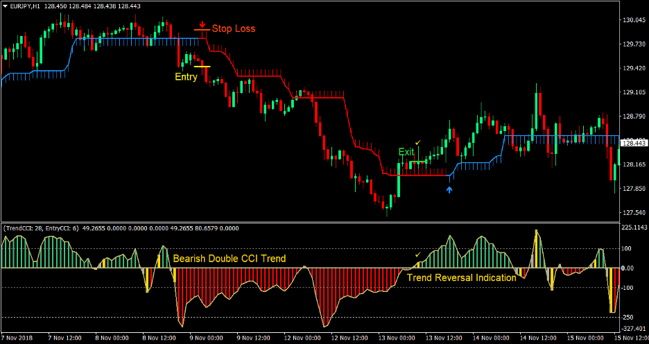 Woody Half Trend Forex Trading Strategy 4