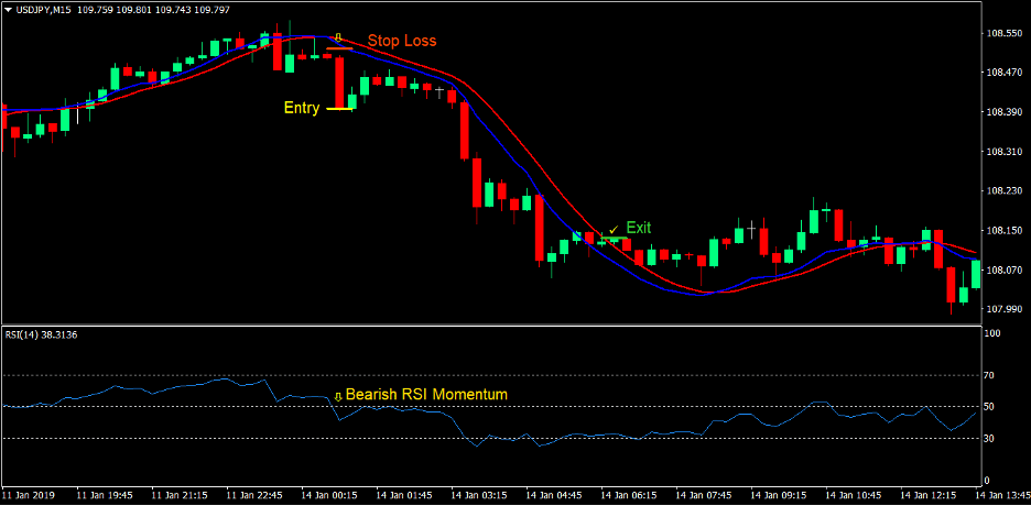 100 Pips Momentum Breakout Forex Trading Strategy 4 100 Pips Momentum Breakout Forex Trading Strategy 4