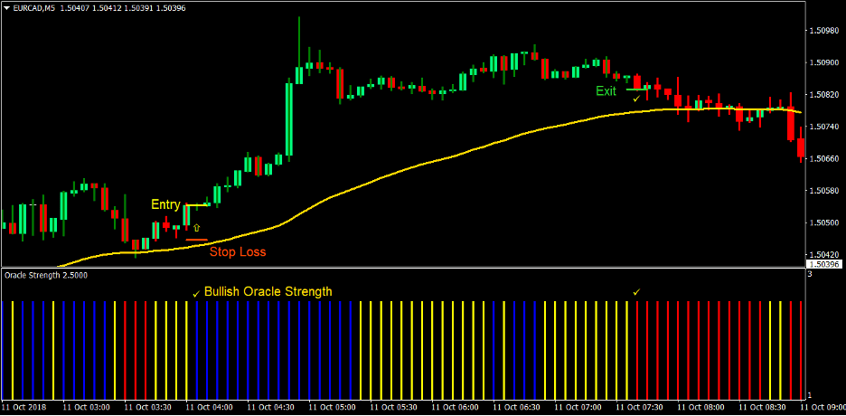 100 Pips Power Trend Forex Day Trading Strategy - ForexMT4Indicators.com