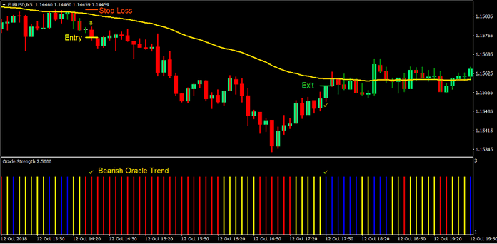 100 Pips Power Trend Forex Day Trading Strategy 3