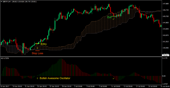 Awesome Oscillator Cloud Forex Trading Strategy 1