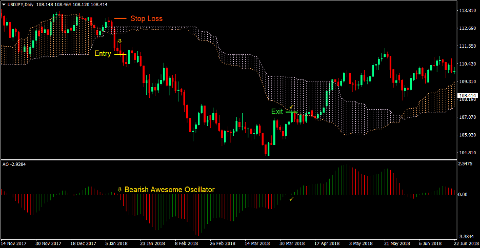 Awesome Oscillator Cloud Forex Trading Strategy 3