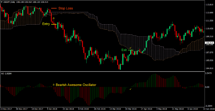 Awesome Oscillator Cloud Forex Trading Strategy 3