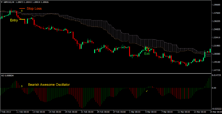 Awesome Oscillator Cloud Forex Trading Strategy 4
