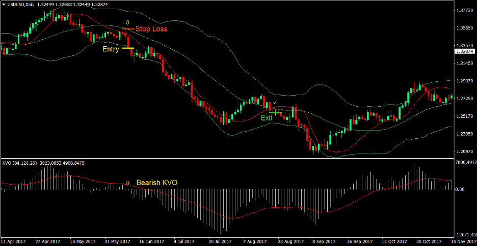 Bollinger Trend Reversal Forex Trading Strategy 3