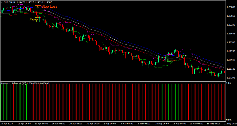 Candle Stop Envelopes Momentum Forex Trading Strategy 4