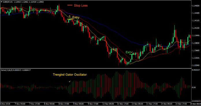 DEMA Gator Trend Forex Trading Strategy 3