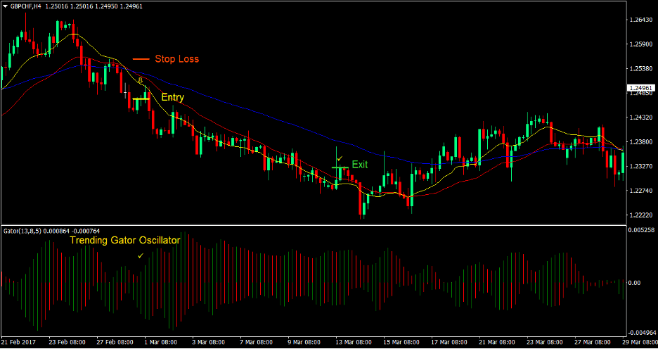 DEMA Gator Trend Forex Trading Strategy 4