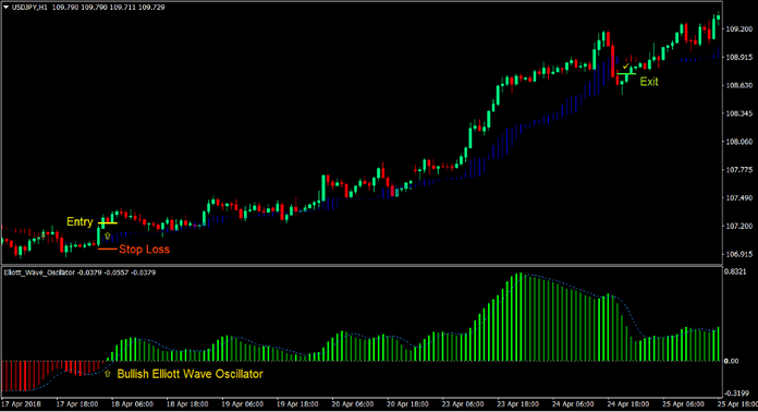 Elliott Wave Oscillator Forex Trading Strategy 1