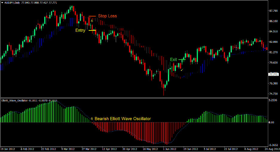 Elliott Wave Oscillator Forex Trading Strategy 3