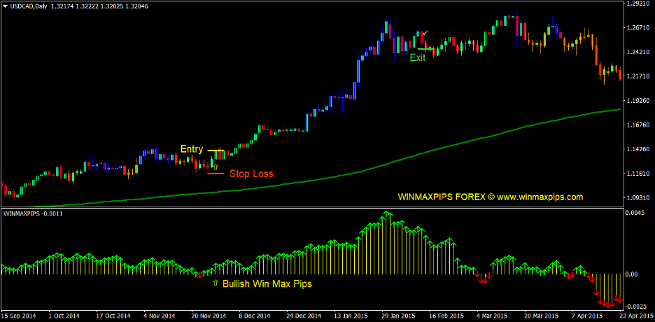 Gann Max Pips Forex Trading Strategy 2