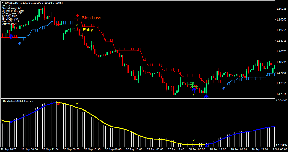 Half Trend Reversal Forex Trading Strategy 3