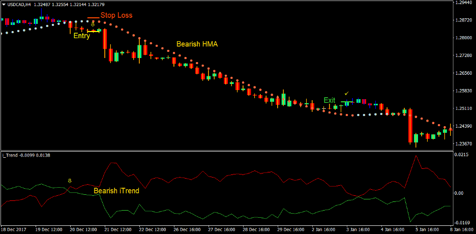 Hull iTrend Forex Trading Strategy 4