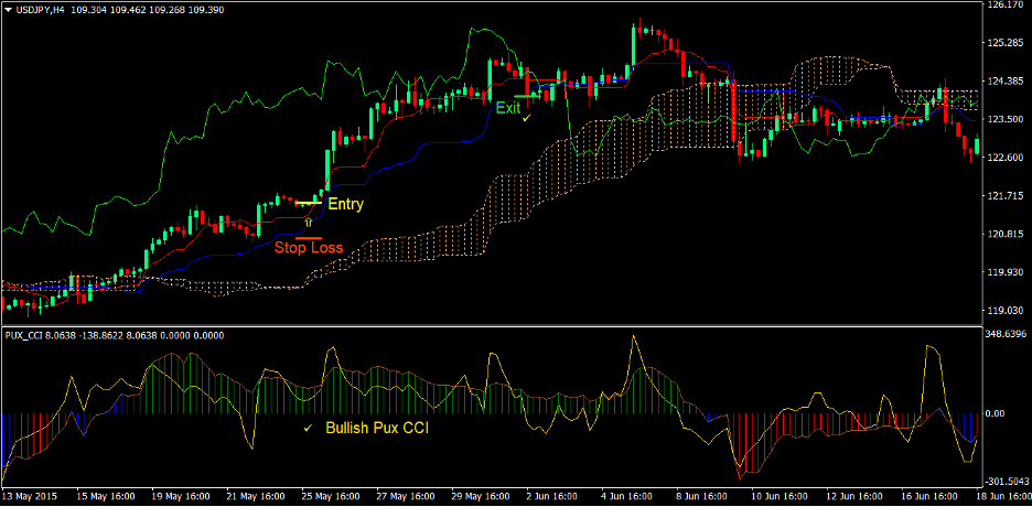 Ichimoku Cloud Pux CCI Forex Trading Strategy 1 Ichimoku Cloud Pux CCI Forex Trading Strategy 1