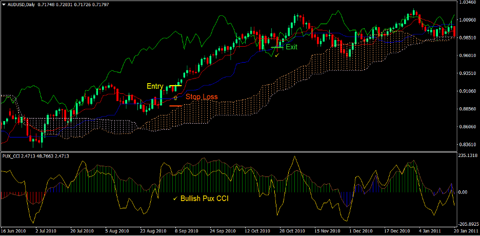 Ichimoku Cloud Pux CCI Forex Trading Strategy 2 Ichimoku Cloud Pux CCI Forex Trading Strategy 2