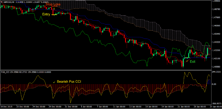 Ichimoku Cloud Pux CCI Forex Trading Strategy 3 Ichimoku Cloud Pux CCI Forex Trading Strategy 3