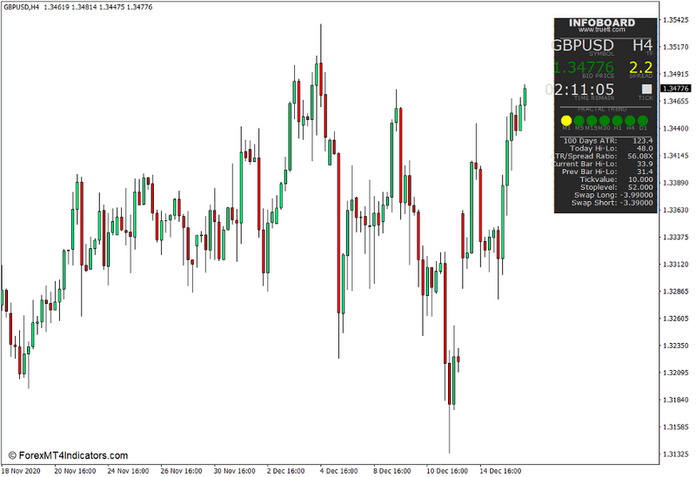 Infoboard Indicator for MT4