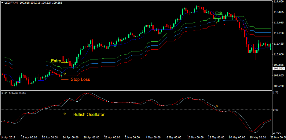 Kaufman Envelopes Forex Trading Strategy 2 Kaufman Envelopes Forex Trading Strategy 2