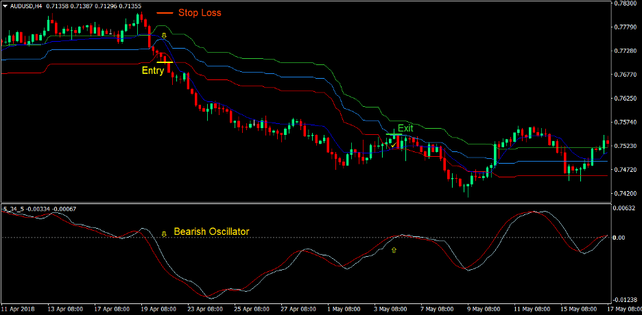 Kaufman Envelopes Forex Trading Strategy 3 Kaufman Envelopes Forex Trading Strategy 3