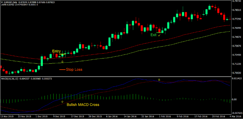 MACD Breakout Forex Trading Strategy 1 MACD Breakout Forex Trading Strategy 1