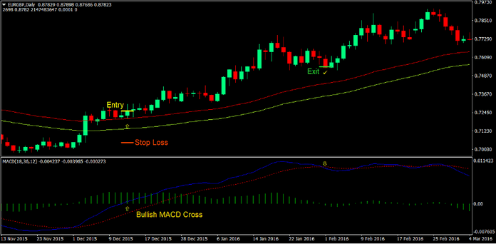 MACD Breakout Forex Trading Strategy 1