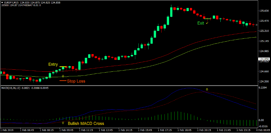 MACD Breakout Forex Trading Strategy 2 MACD Breakout Forex Trading Strategy 2