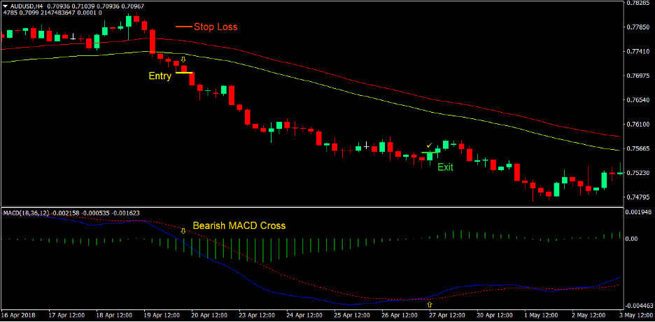 MACD Breakout Forex Trading Strategy 3 MACD Breakout Forex Trading Strategy 3