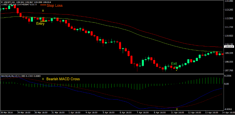MACD Breakout Forex Trading Strategy 4 MACD Breakout Forex Trading Strategy 4