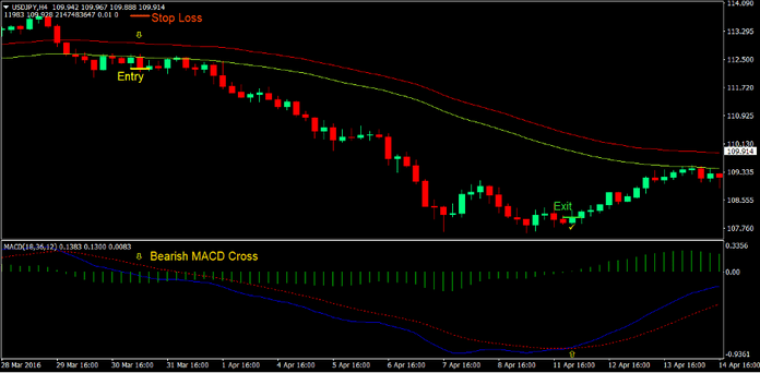 MACD Breakout Forex Trading Strategy 4