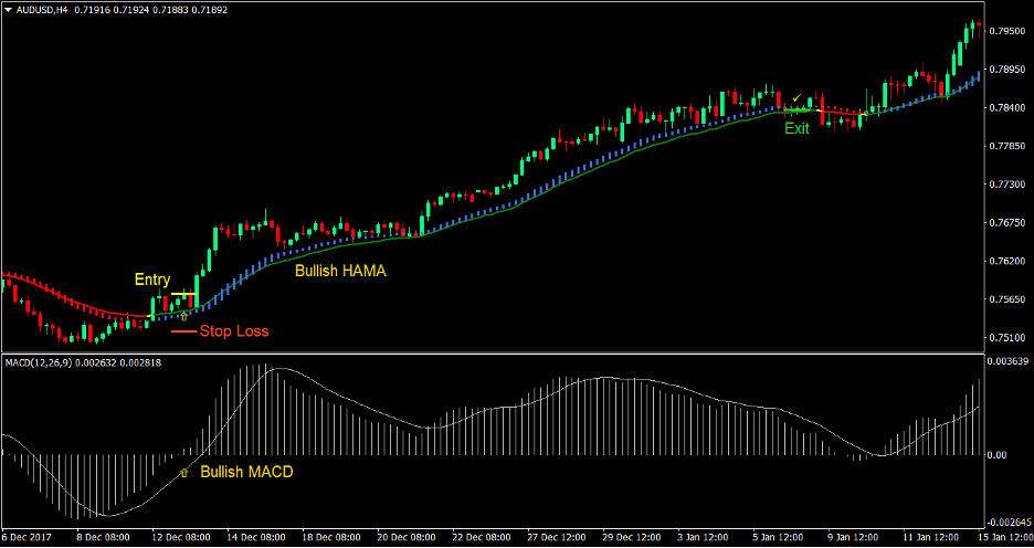 MACD HAMA Cross Forex Trading Strategy 2