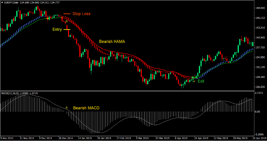 MACD HAMA Cross Forex Trading Strategy 3